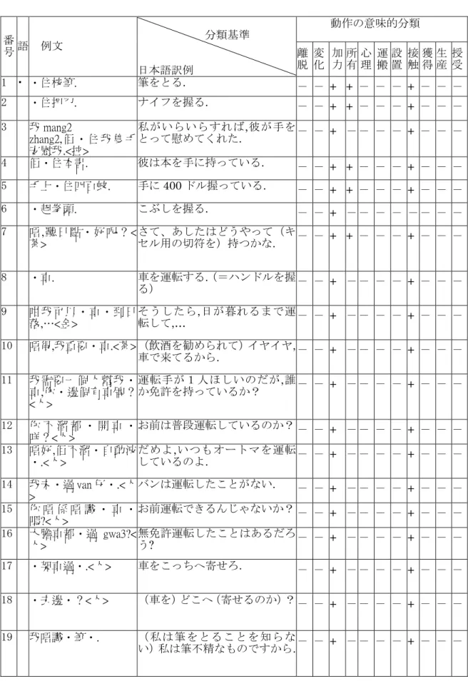 表 4        動作の意味的分類  番 号  語  例文    分類基準  日本語訳例  離脱 変化 加力 所有 心 理  運 搬  設 置  接 触  獲 得  生産 授受 1  ・  ・住枝筆
