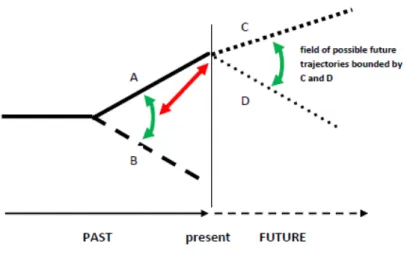 Figure  8.  The  minimal  basic  unit  of  TEM—an  idiographic  analytic  scheme  at  the  border  of  time  between past and future