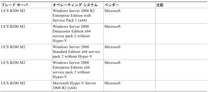 表 1 オペレーティング システム