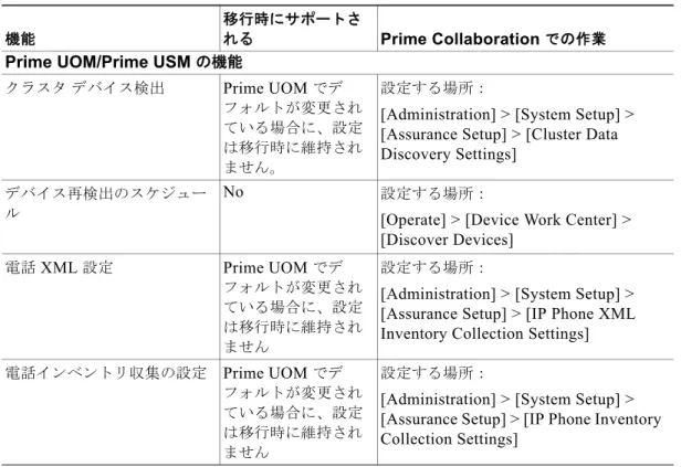 表 3-2 移行時の機能サポート： Prime Collaboration Assurance