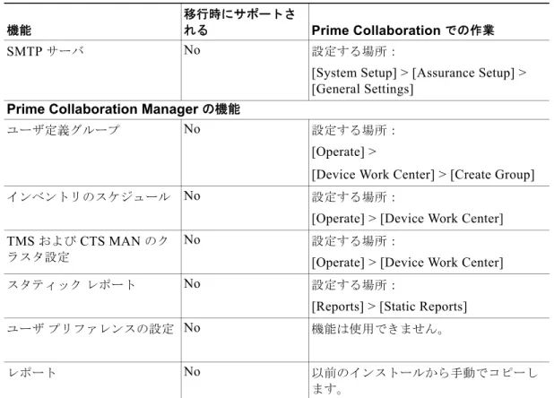 表 3-2 移行時の機能サポート： Prime Collaboration Assurance  （続き）