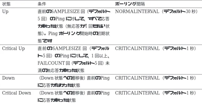 表 12: 機器の状態