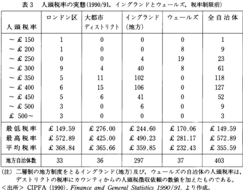 表 3 人 頭 税 率 の実 態 (1990/91,イングラン ドとウェールズ,税 率制限前) 人 頭 税 率 ロン ドン区 大都 市 ディストリクト イングラン ド(地方) ウ ェー ル ズ 全 自 治 体 〜 ￡ 150 〜 ￡ 200 〜 ￡ 250 〜 ￡ 300 〜 ￡ 350 〜 ￡ 400 〜 ￡ 450 〜 ￡ 500 ￡ 500〜 00041115600 004401021064160 0819800000 1923611181275293 最 低 税 率 最 高 税 率 平 均 税 率 