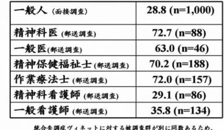 表 3 一般人お よび各種専門家群 における うつ病の認識度 ( %) 一 般 人 ( 南濃調査) 28. 8( n-1 , 000 ) 希 神 科 医 ( 郵送調査) 72