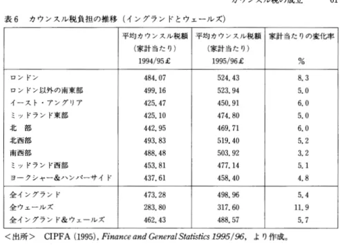 表 6 カ ウンスル税負担の推移 (イングラン ドとウェールズ) 平均 カウンスル税額 (家計当た り) 1 9 9 4 / 9 5 ￡ 平均 カウンスル税額(家計当た り)1 9 9 5 / 9 6 ￡ 家計当た りの変化率% ロン ドン ロン ドン以外の南東部 イー ス ト・アング リア ミッ ドラン ド東音L J ヒ   部 北西部 南西部 ミッ ドラン ド西部 ヨー クシャー&amp;ハ ンバーサイ ト 484,07499。16425。47425。10442.95493,83488,48453.81