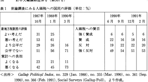表 1 世論調査 にみ る人頭税へ の国民の評価 (単位 :%) 1987年 1 0 月 1988年1 月 199o4「3月 1990年   1991年 6 月  9 月   1 2 月   2 月 新地方税制度の評価 よい考 えだ 悪 い考 えだ よ り公平 だ 公平 でない 家計へ の負担 よ くな る 悪 くな る 3153295123 42 256126562145 16711173 人頭税への賛否強 く賛成賛  成反  対強 く反対 6 221949 6 162254 5 182251 6 162