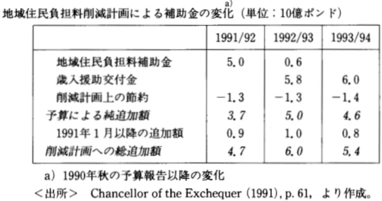 表 2 a ) 地域住民負担料 削減計画に よる補助金 の変化 カウンスル税 の成立(単位 :10億ポン ド) 1991/92 1992/93 1993/94 地域住 民負担料補助金 歳入援助交付金 削減計画上 の節約 予算 に よる純追加須 1991年 1月 以降の追加額 削減計画 への総道加額 5 