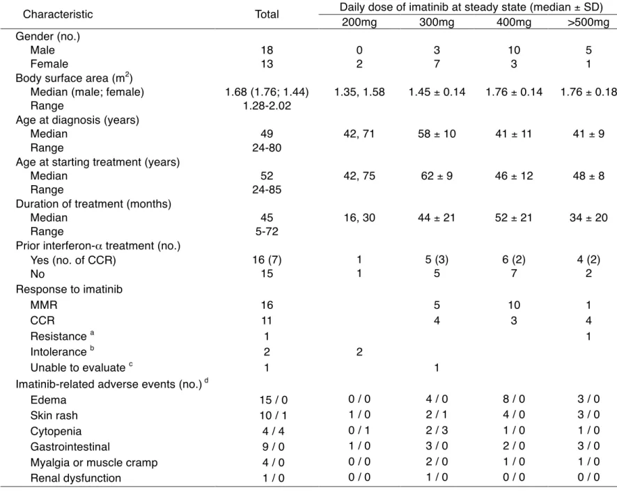 Table 1. Characteristics of the 31 patients treated with imatinib 