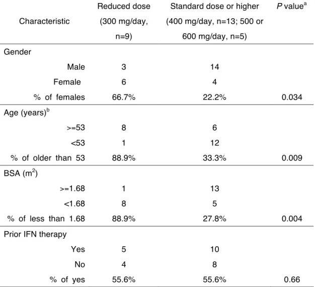 Table 2. Correlation of an optimal dose of imatinib with gender, age, body  surface area (BSA), and prior interferon (IFN) treatment 