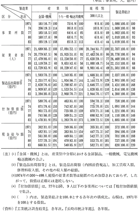 表 3 長崎市における金属・機械工業の状況と製造業に占める割合の推移 (単位:事業所，人，億円) たま 産 業 日IJ 規 模 別金属・機械 製造業総計うち一般・輸送用機械300人以上 1 9 7 1 1 81 (  1 6 