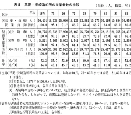 表 5 三菱・長崎造船所の従業者数の推移 (単位:人，指数， %)  区分 年次 1 9 7 4 7 5 7 6 7 7 7 8 7 9 8 0 8 1 8 2 ( 1 ) 三 菱 ・ 長 船 ( 人 ) 1 6 ， 4 0 1   1 6 ，  1 3 6   1 5 ， 0 4 0   1 4 ， 1 3 5   1 2 ， 8 6 2   1 0 ， 7 7 1   1 0 ， 4 9 9   1 0 ， 6 5 4   1 0 ， 9 5 9 従 業 員 数 ( 指 数 ) 1 0 0 