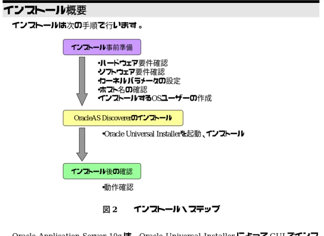 図 2  インストール・ステップ 