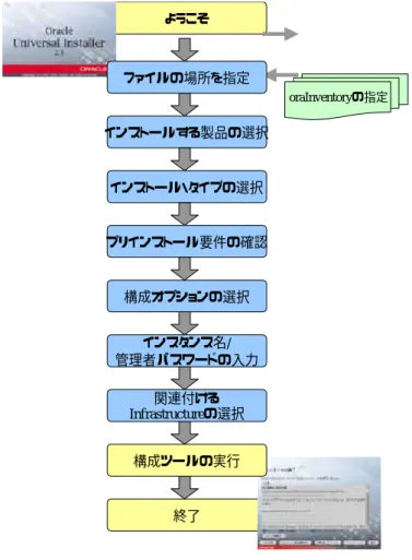 図 3  Oracle Universal Installer のステップ 
