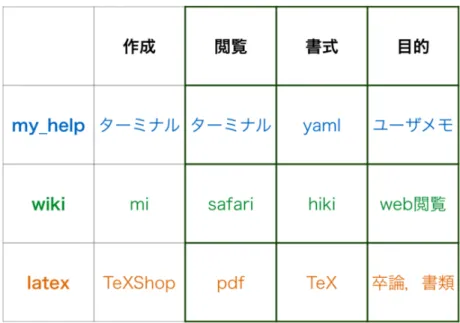 図 3 memo ， latex ， hiki の比較