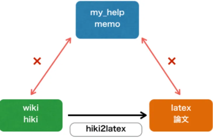 図 5 my help2hiki