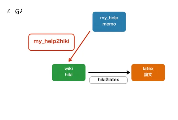 図 6 my help2hiki による memo ， hiki ， latex の関係