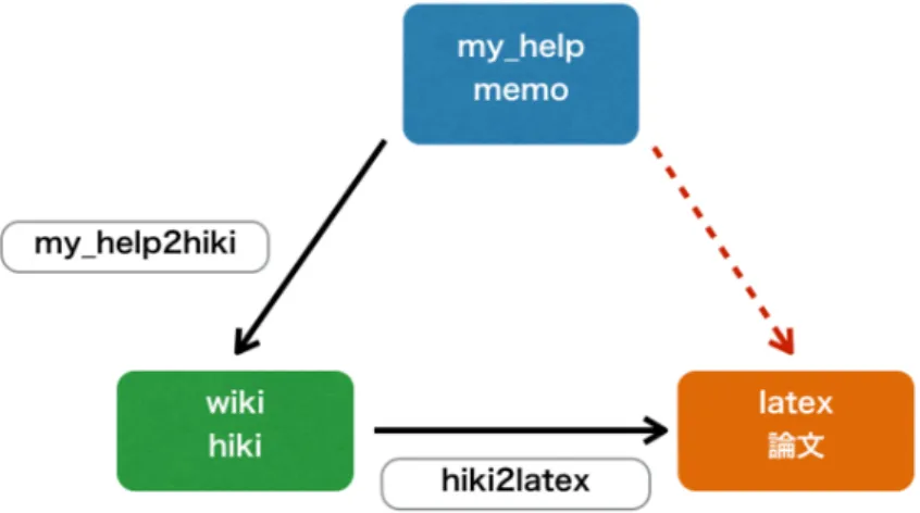 図 7 my help2hiki による memo ， hiki ， latex の関係 3.0.10 西谷研究室の内部サイトへの表示 西谷研究室には内部サイトがあり，研究室内で使うシステムのマニュアルなどが公開 されている． hiki 形式への変換ができれば wiki で表示することはできるようになるが， my help2hiki のコマンドで wiki のページを作成しても，現段階では研究室内全員が見る ことはできない． 24