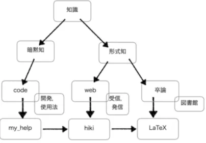 図 2 知識の分類と，それぞれに適合したシステムおよびフォーマット．
