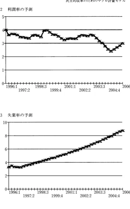 図 2 利 潤率 の予測
