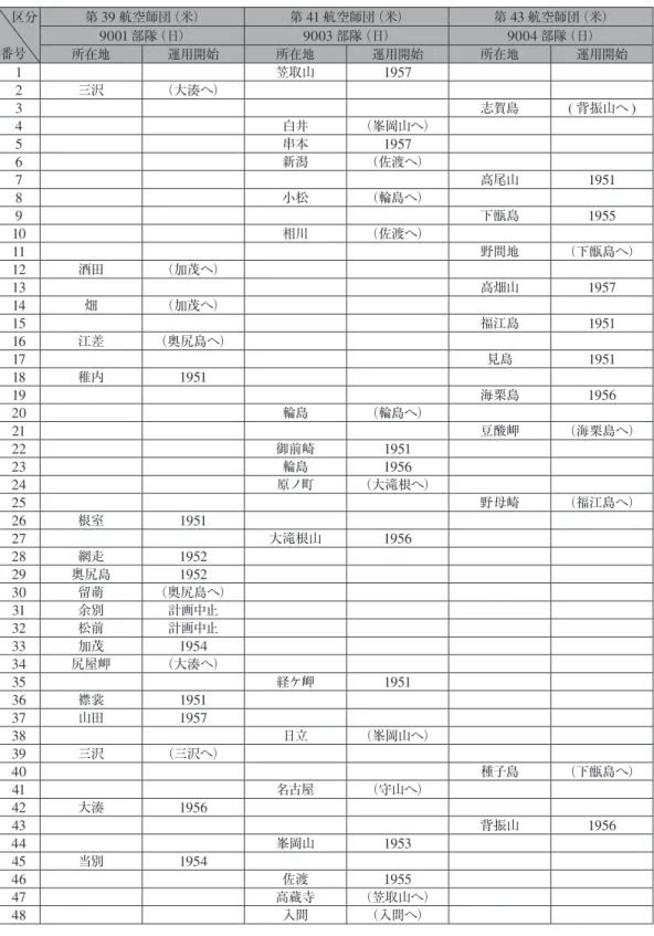 表 1  サイトの展開状況 区分 番号 第 39 航空師団（米） 第 41 航空師団（米） 第 43 航空師団（米）9001部隊（日）9003部隊（日）9004部隊（日）所在地運用開始所在地運用開始所在地 運用開始 1 笠取山 1957 2 三沢 （大湊へ） 3 志賀島 ( 背振山へ ) 4 白井 （峯岡山へ） 5 串本 1957 6 新潟 （佐渡へ） 7 高尾山 1951 8 小松 （輪島へ） 9 下甑島 1955 10 相川 （佐渡へ） 11 野間地 （下甑島へ） 12 酒田 （加茂へ） 13 高畑山 
