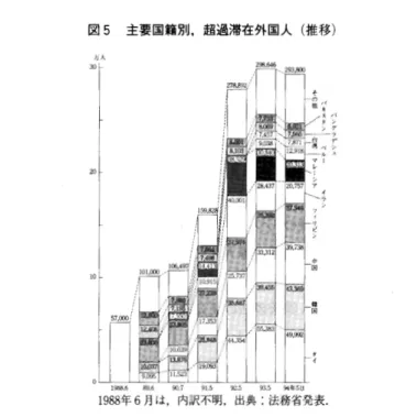 図 5 主 要国籍別,超 過滞在外国人 (推移) 1988年6月 は,内 訳不明,出 典 :法務省発表. る (図5参 照)。二つ目は,先 にも述べた 「ジヤパゆきさん」である。表向 き 正規の 「 興業」 ビザを使用 して入国するが,実 際には風俗産業で働 く女性たち であ り,東 南アジアや中国さらには中南米出身者が大多数を占める。三つ目は, 入国のために使宜的に使われる 「 国際結婚」である。これには,永 住 して就労 資格 を得るための形だけの 「 偽装結婚」 も多 くみられ問題化 している。四つ目