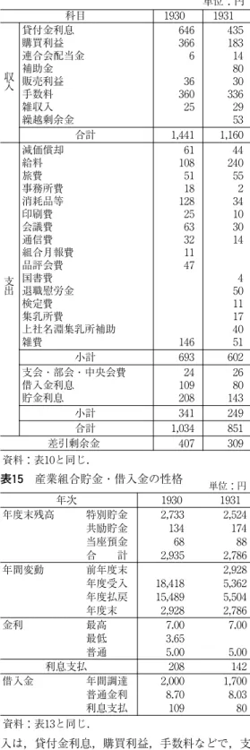 表 14 産業組合の損益計算書  単位：円  科目  1930 1931 収  入  貸付金利息  646 435購買利益 366183連合会配当金 614補助金 80販売利益 3630 手数料  360 336 雑収入  25 29 繰越剰余金  53 合計  1,441 1,160 支  出  減価償却  61 44給料 108240旅費 5155事務所費 182消耗品等 12834印刷費 2510会議費 6330通信費 3214組合月報費 11品評会費 47国書費 4退職慰労金 50 検定費  11 
