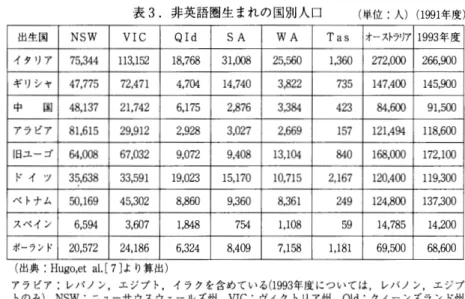 表 3.非 英語圏生 まれの国別人口   (単 位 :人)(1991年度)