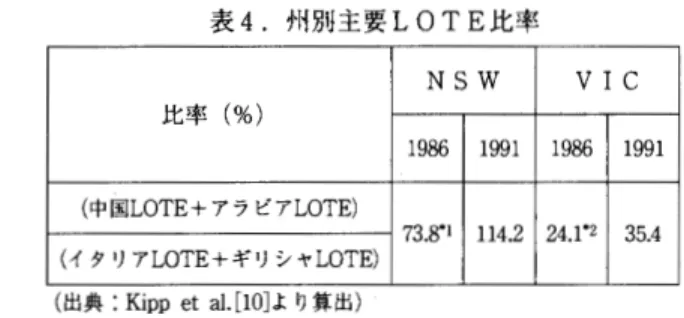 表 4.州 別主要 LOTE比 率 比率 (%) N S W VIC 1986 1991 1986 (中国LOTE十 ア ラ ビアLOTE) 73.8・1 114.2 24.1・2 (イタリアLOTE十 ギ リシヤLOTE) ( 出典 : K i p p   e t   a l 