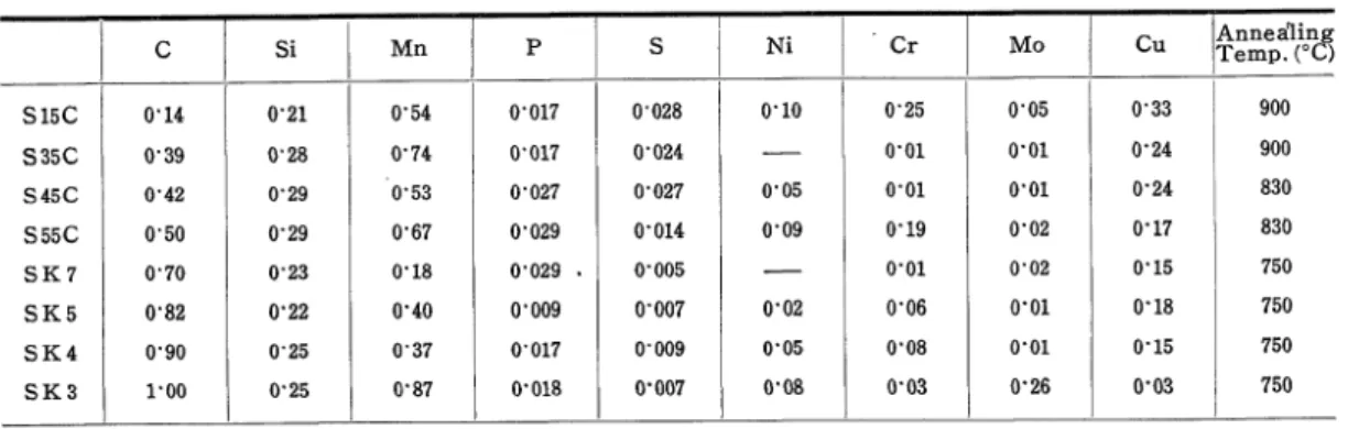 Table  1  Chemical  composition  and  annealing  temperature  of  test  materials