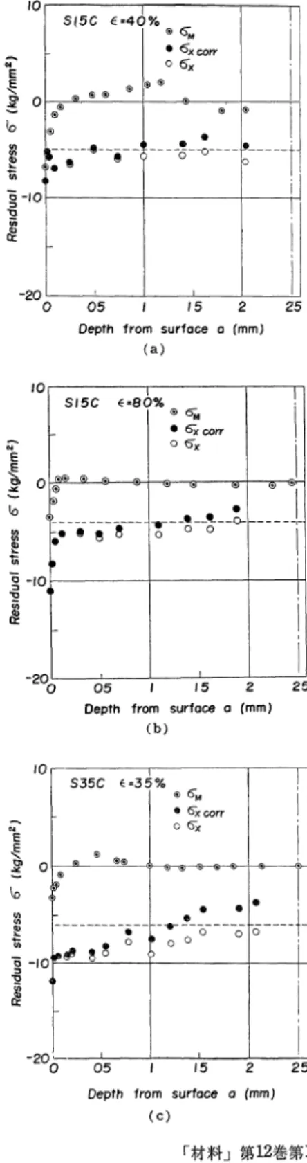 Fig.  4  Examples  of  cosecθ-sin2ψ  diagram for  stress  measurement  by  X-ray  method