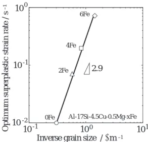 Fig. 15 Plots of optimum superplastic strain rate