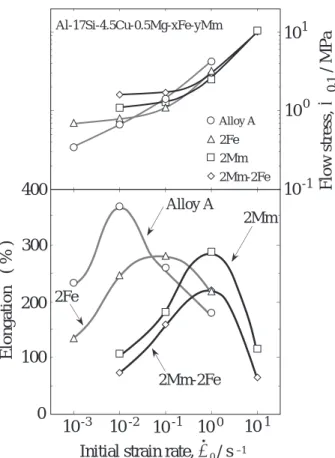 Fig. 16 Effect of the Mm addition on elongations and