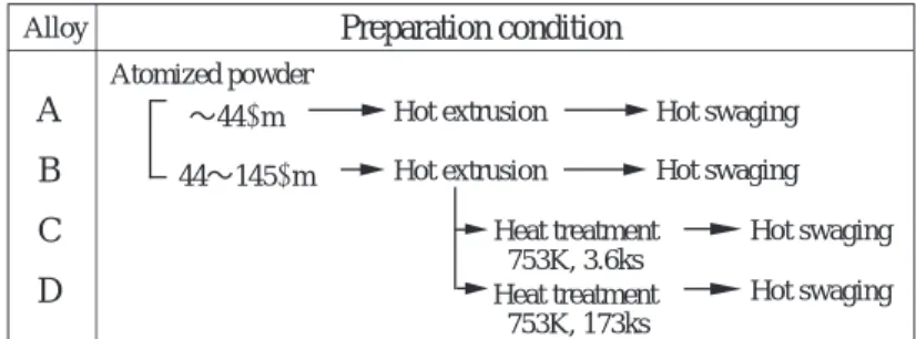 Fig. 1 Preparation conditions of Al-17Si-4.5Cu-0.5Mg P/M alloys.ABCD Preparation conditionAtomized powderHot extrusion44∼145µm Hot swagingHeat treatment  753K, 3.6ksHeat treatment  753K, 173ks