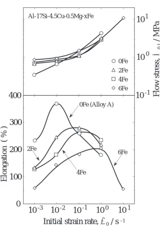 Fig. 14 Effect of the Fe content on elongations and