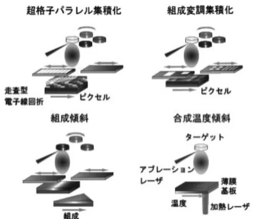 図 2 固体化学コンビナトリアル化学のバリエーション