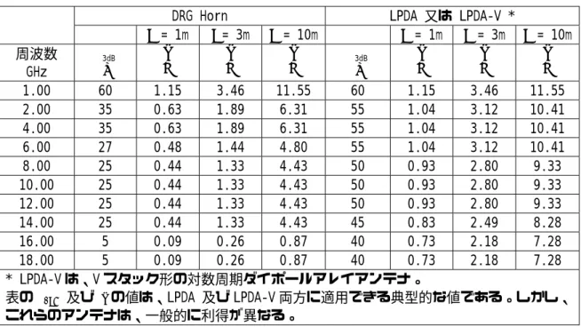 表 3  3 種のアンテナに関する w の値の例 