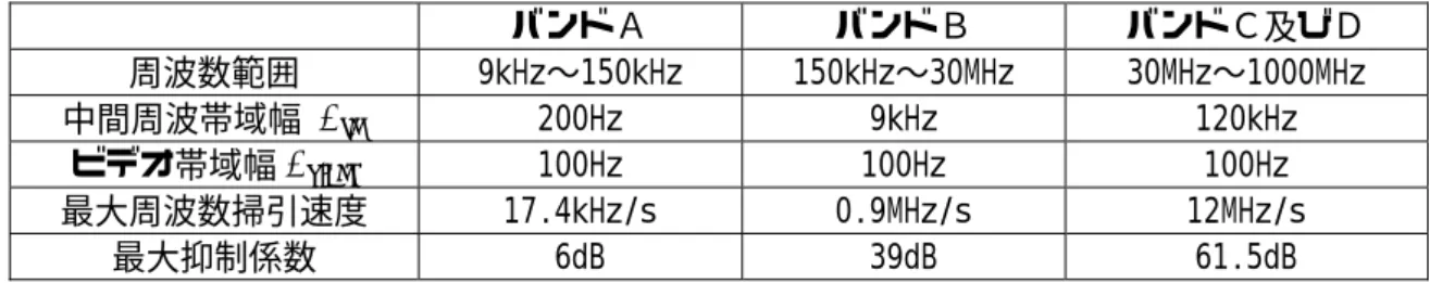 表  B. 1  ビデオ帯域幅 100Hz に関するパルス抑制係数と掃引速度  バンドＡ  バンドＢ  バンドＣ及びＤ  周波数範囲  9kHz∼150kHz  150kHz∼30MHz  30MHz∼1000MHz  中間周波帯域幅 B res 200Hz  9kHz  120kHz  ビデオ帯域幅 B video 100Hz  100Hz  100Hz  最大周波数掃引速度  17.4kHz/s  0.9MHz/s  12MHz/s  最大抑制係数  6dB  39dB  61.5dB  この表は、妨害