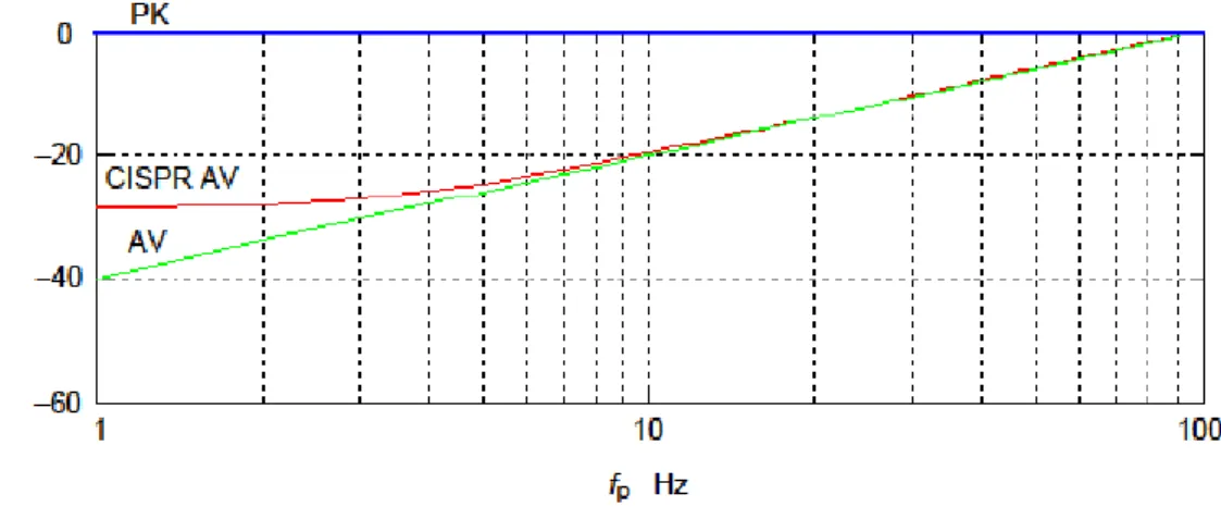図  B. 2  幅 10ms のパルスに関する指示計の重み関数  （時定数 100ms：尖頭値“PK”、平均値の尖頭値“CISPR AV”、真の平均値“AV”）  図 B.1 と B.2 において、平均値の尖頭値を読む“CISPR AV”と尖頭値を読まない“AV” の差は、パルスの繰り返し周波数が小さくなるに従って増加することを示している。図 B.3 と B.4 はパルス幅を関数として、f p  =1Hz の場合における“CISPR AV”と“AV”の差を示し ている。 相対値  相対値  パルス幅  図