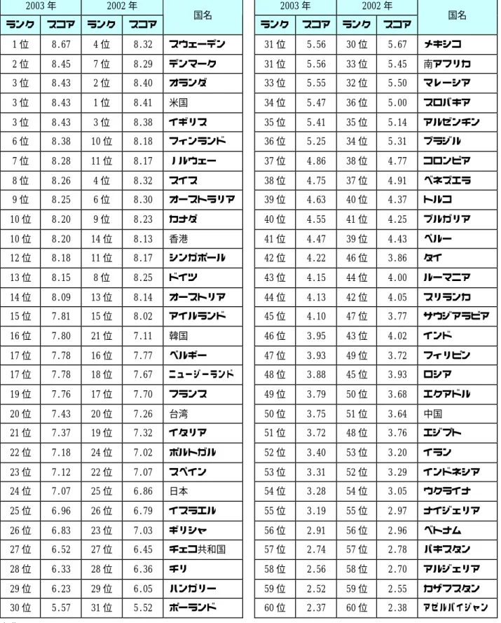 表 1-10 2003 年 E-レディネス・ランキング（2003 年調査）  2003 年  2002 年  2003 年  2002 年  ランク  スコア  ランク  スコア  国名    ランク  スコア  ランク  スコア  国名  1 位  8.67  4 位  8.32  スウェーデン  31 位  5.56  30 位  5.67  メキシコ  2 位  8.45  7 位  8.29  デンマーク  31 位  5.56  33 位  5.45  南アフリカ  3 位  8.43  2 位 