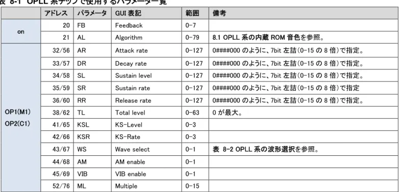 表   8-2 OPLL 系の波形選択