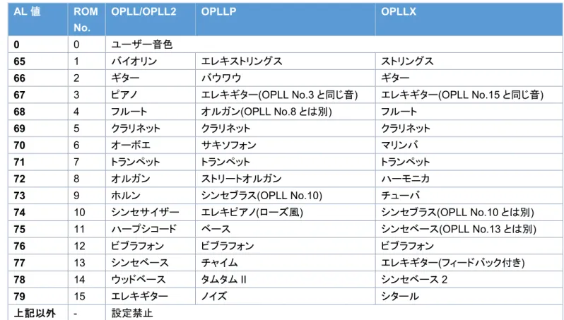 表   8-3 OPLL 系内蔵音色一覧