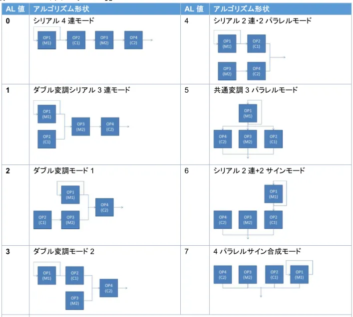 表   4-3 OPM のアルゴリズム一覧 AL 値 アルゴリズム形状 AL 値 アルゴリズム形状 0  シリアル 4 連モード 4  シリアル 2 連・ 2 パラレルモード 1  ダブル変調シリアル 3 連モード 5  共通変調 3 パラレルモード 2  ダブル変調モード 1  6  シリアル 2 連 +2 サインモード 3  ダブル変調モード 2  7  4 パラレルサイン合成モード 8-15  0-7 のノイズジェネレータを有効にしたもの（これを設定すると必ず ch.7 に割り当てられる） 表   4