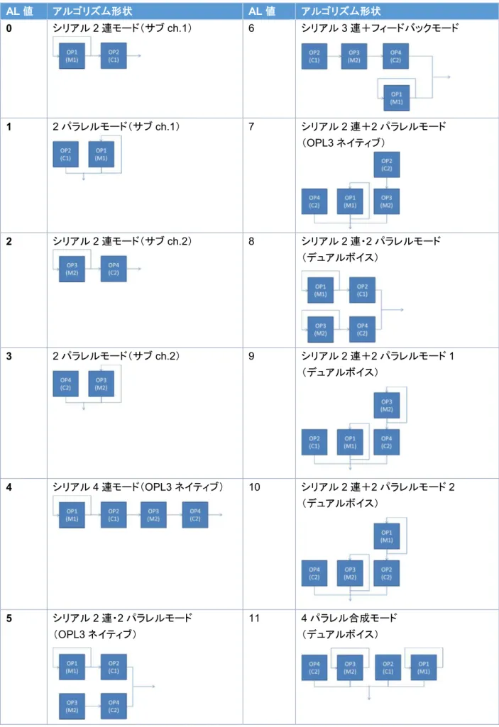 表   7-2 OPL3 のアルゴリズム一覧 AL 値 アルゴリズム形状 AL 値 アルゴリズム形状 0  シリアル 2 連モード（サブ ch.1 ） 6  シリアル 3 連＋フィードバックモード 1  2 パラレルモード（サブ ch.1 ） 7  シリアル 2 連＋ 2 パラレルモード （ OPL3 ネイティブ） 2  シリアル 2 連モード（サブ ch.2 ） 8  シリアル 2 連・ 2 パラレルモード （デュアルボイス） 3  2 パラレルモード（サブ ch.2 ） 9  シリアル 2 連＋ 2 パ