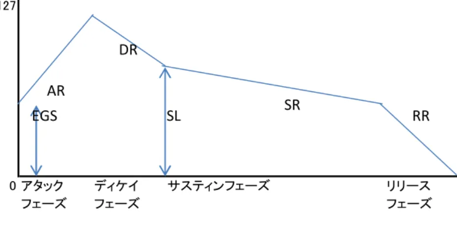 図   4-2SSG のソフトウェアエンベロープ