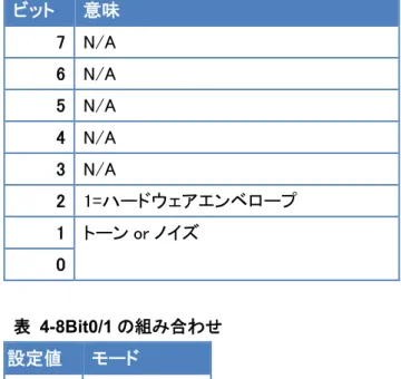 表   4-7SSG の AL  ビット  意味  7  N/A  6  N/A  5  N/A  4  N/A  3  N/A  2  1=ハードウェアエンベロープ  1  トーン or ノイズ  0  表   4-8Bit0/1 の組み合わせ 設定値  モード  0  トーン  1  ノイズ  2  トーン＋ノイズ  3  オフ  ハードウェアエンベロープが指定された場合、 DR 、 SR 、 SL の値を以下のように組み合わせてエンベロープ周期と して使用します。 エンベロープ周期  15  14  