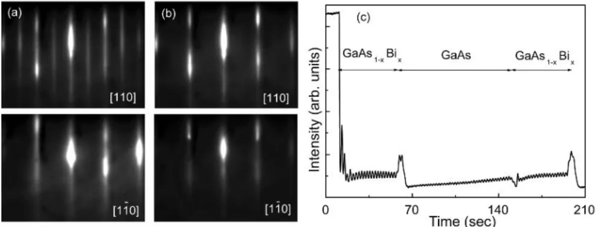 図 2 に、製作した GaAs 1-x Bi x /GaAs MQW の X 線回折（ X-ray diffraction: XRD ）パターンを示す。 MQW(a) ～ (d) は、いずれも GaAs 1-x Bi x 層幅が 7  nm 、 GaAs 層幅が 13  nm 、周期数は 24 で、成長温度 350 ℃～ 400 ℃の範 囲で製作した。各 XRD パターンで GaAs 1-x Bi x /GaAs  MQW の周期構造を反映した明瞭なサテライトピークが見 られる。パターン (a) ～ (d)