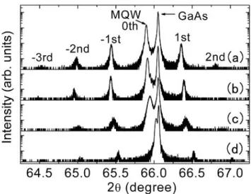 図 3 に示すように、 GaAsBi/GaAs MQW の表面は平坦であった。 GaAs 1-x Bi x /GaAs MQW の断面を透過電子 顕微鏡 (Transmission  electron  microscopy  :  TEM) を用いて観察した。図 4 に断面 TEM 像の一例を示す。