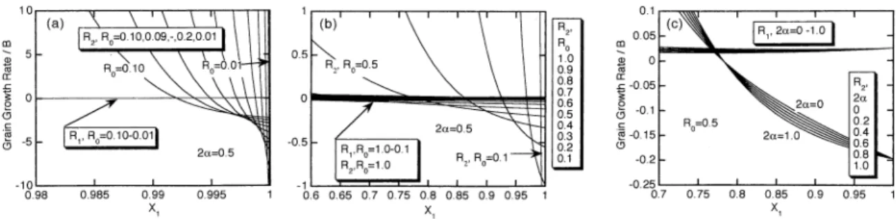 Fig.  6.  Grain  growth  rates,  dR1/dt  for  large  grain  and  dR2/dt  for  small  grain,  as  a  function  of  a  and  R0