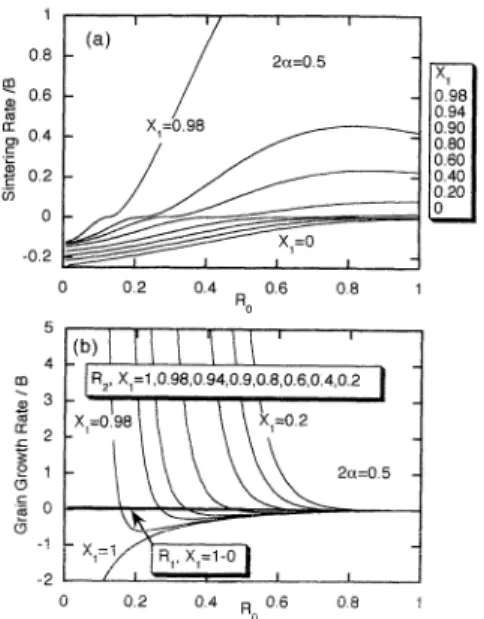 Fig.  7.  Dependence  of  (a)  sintering  rate  and  (b)  grain  growth  rate  on  grain  size  ratio,  R0