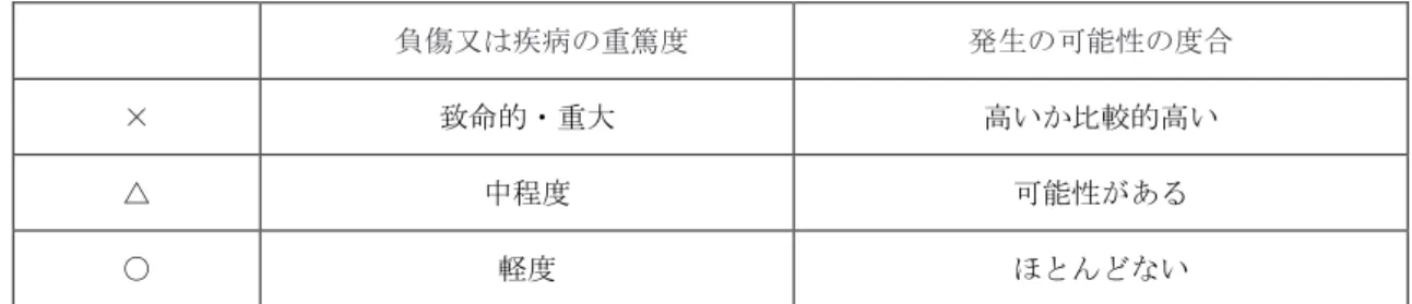 表 1 負傷又は疾病の重篤度及び発生の可能性の度合 負傷又は疾病の重篤度 発生の可能性の度合 × 致命的・重大 高いか比較的高い △ 中程度 可能性がある ○ 軽度 ほとんどない 表 2 リスクの見積表（重篤度と可能性の度合の組合せからリスクを見積る：マトリックス法） 重篤度 発生の可能性の度合 負傷又は疾病の重篤度致命的・重大 × 中程度△ 軽度○ 負 傷 又 は 疾 病 の 発 生 の可能性の度合 高いか比較的高い× Ⅲ Ⅲ Ⅱ可能性がある△ⅢⅡⅠほとんどない ○ Ⅱ Ⅰ Ⅰ 表 3 優先度の決定 リス